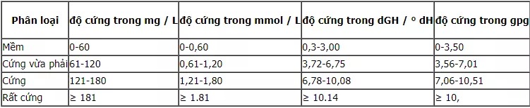 Bảng tính độ cứng trong nước